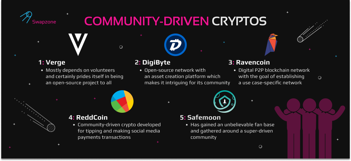5 Community-Driven Cryptocurrencies: $XVG, $DGB, $RVN, $RDD, $SAFEMOON.