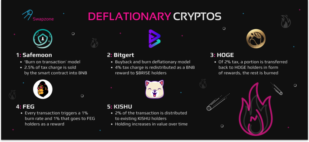 Hot Now: Deflationary Cryptos