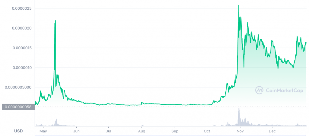 Dogelon Mars Price History