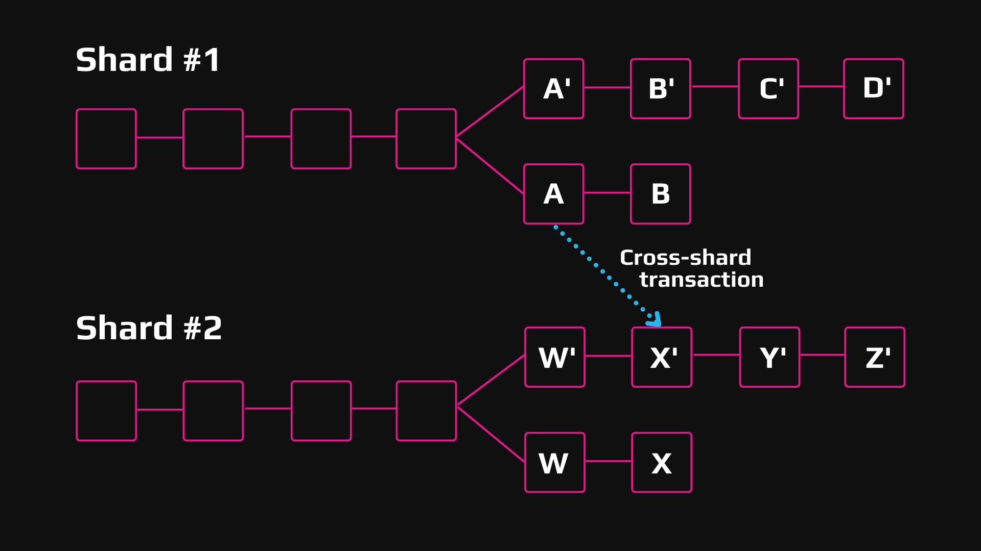 what is sharding crypto